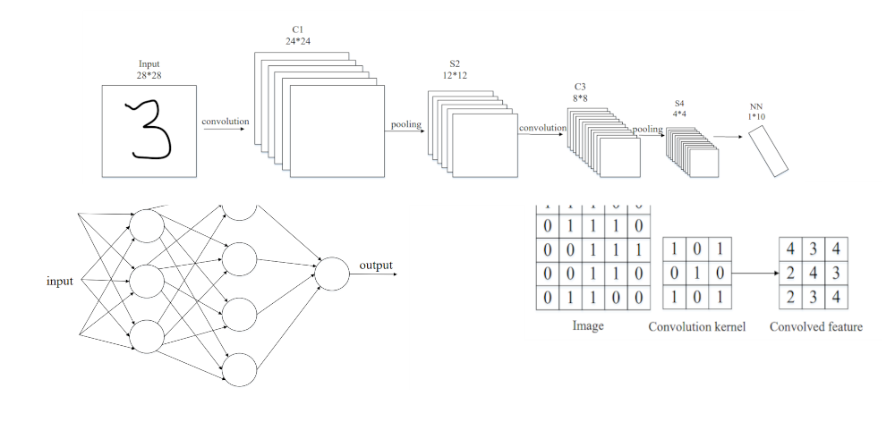Digit Recognition